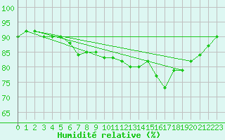 Courbe de l'humidit relative pour Guidel (56)