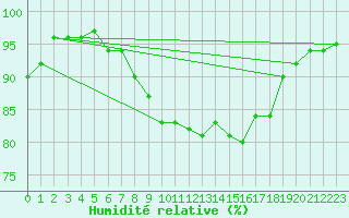 Courbe de l'humidit relative pour Faaroesund-Ar