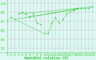 Courbe de l'humidit relative pour Glasgow (UK)