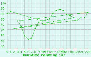 Courbe de l'humidit relative pour Chargey-les-Gray (70)