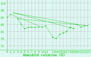 Courbe de l'humidit relative pour Dunkerque (59)