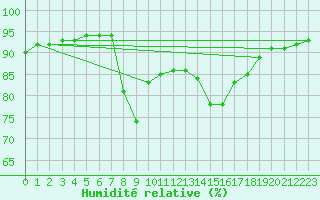 Courbe de l'humidit relative pour San Vicente de la Barquera