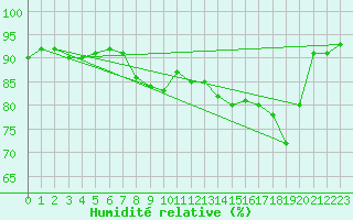 Courbe de l'humidit relative pour Cap Pertusato (2A)