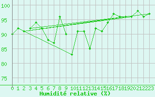 Courbe de l'humidit relative pour Neuburg/Kammel-Lange