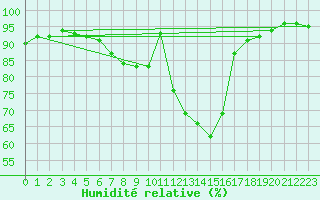 Courbe de l'humidit relative pour Jelgava