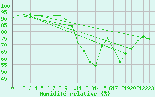 Courbe de l'humidit relative pour Le Mans (72)