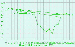 Courbe de l'humidit relative pour Lannion (22)