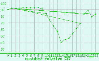 Courbe de l'humidit relative pour Le Luc - Cannet des Maures (83)