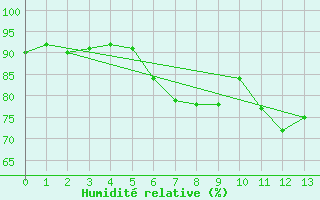 Courbe de l'humidit relative pour Arnstein-Muedesheim