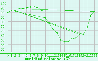 Courbe de l'humidit relative pour Landser (68)