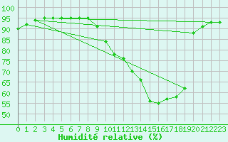 Courbe de l'humidit relative pour Trappes (78)