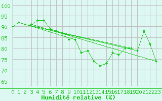 Courbe de l'humidit relative pour Charterhall