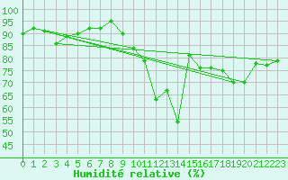 Courbe de l'humidit relative pour La Beaume (05)
