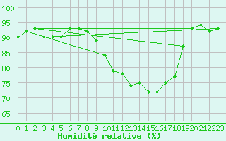 Courbe de l'humidit relative pour Abbeville (80)