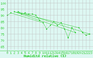 Courbe de l'humidit relative pour Sletnes Fyr