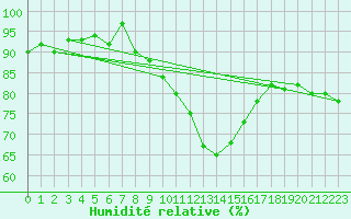 Courbe de l'humidit relative pour Wdenswil