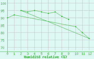 Courbe de l'humidit relative pour Maurs (15)