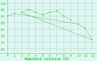 Courbe de l'humidit relative pour Bailleul-Le-Soc (60)