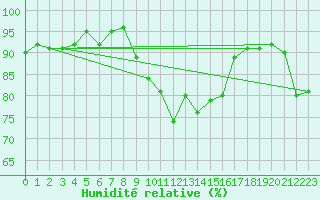 Courbe de l'humidit relative pour Sarzeau (56)