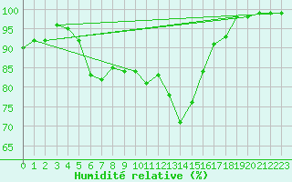 Courbe de l'humidit relative pour Boulmer