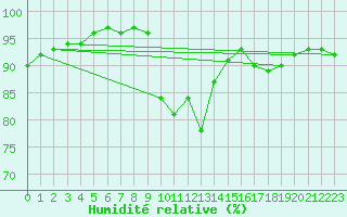 Courbe de l'humidit relative pour Bordeaux (33)
