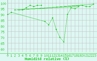 Courbe de l'humidit relative pour Saint-Yrieix-le-Djalat (19)