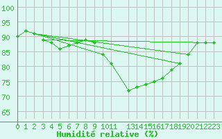 Courbe de l'humidit relative pour Six-Fours (83)