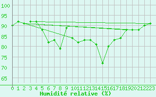 Courbe de l'humidit relative pour St.Poelten Landhaus