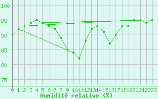 Courbe de l'humidit relative pour Kvitsoy Nordbo