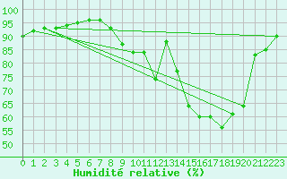Courbe de l'humidit relative pour Izegem (Be)