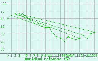 Courbe de l'humidit relative pour Wattisham