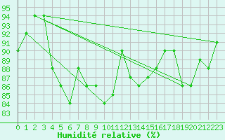 Courbe de l'humidit relative pour Vinnemerville (76)