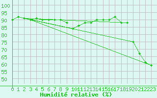 Courbe de l'humidit relative pour Serak