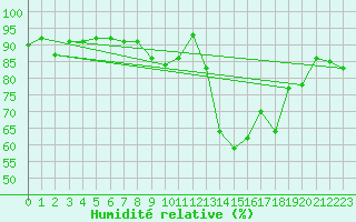 Courbe de l'humidit relative pour Saint-Brieuc (22)