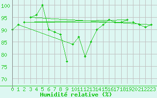 Courbe de l'humidit relative pour Puerto de Leitariegos