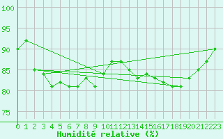 Courbe de l'humidit relative pour la bouée 62304