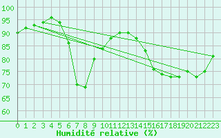 Courbe de l'humidit relative pour Manston (UK)