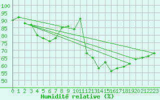 Courbe de l'humidit relative pour Kuemmersruck