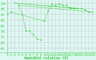 Courbe de l'humidit relative pour Capo Caccia