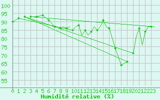 Courbe de l'humidit relative pour Shawbury
