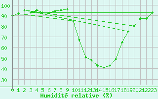 Courbe de l'humidit relative pour Pertuis - Le Farigoulier (84)