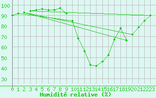 Courbe de l'humidit relative pour Brive-Souillac (19)