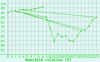 Courbe de l'humidit relative pour Belfort-Dorans (90)