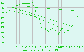 Courbe de l'humidit relative pour Bressuire (79)