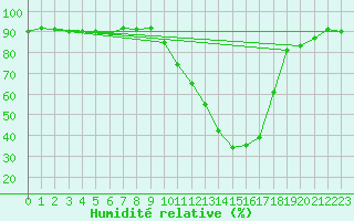 Courbe de l'humidit relative pour Villardeciervos