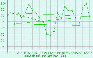 Courbe de l'humidit relative pour Crap Masegn