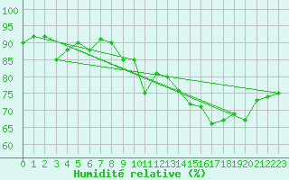 Courbe de l'humidit relative pour Napf (Sw)