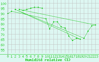 Courbe de l'humidit relative pour Le Havre - Octeville (76)