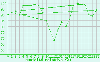 Courbe de l'humidit relative pour Andermatt
