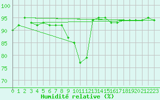 Courbe de l'humidit relative pour Feuerkogel